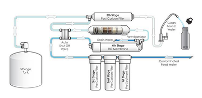 Stages  of  Reverse  Osmosis image