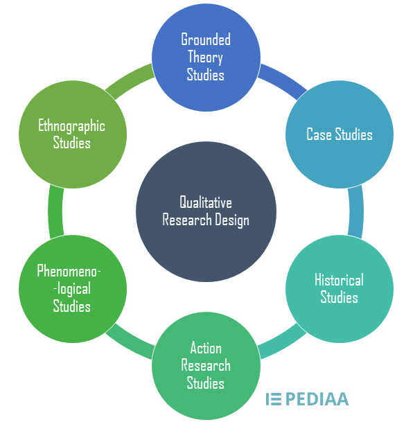 RESEARCH METHODS-QUALITATIVE STUDY DESIGNS-BASING ON NATURE OF THE INVESTIGATION-EXPERIMENTAL DESIGNS