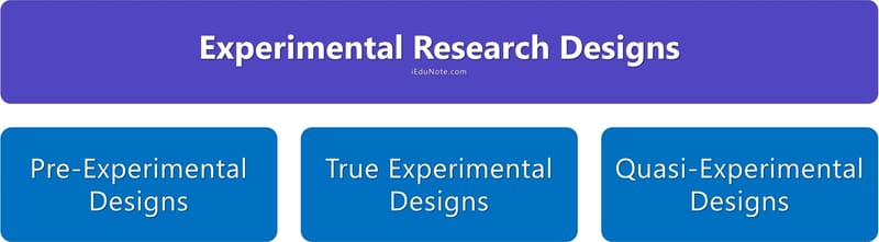 RESEARCH METHODS-QUALITATIVE STUDY DESIGNS-BASING ON NATURE OF THE INVESTIGATION-THE AFTER-ONLY EXPERIMENTAL DESIGN