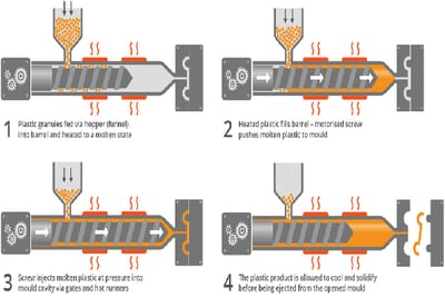 Know The Different Injection Molding Processes
