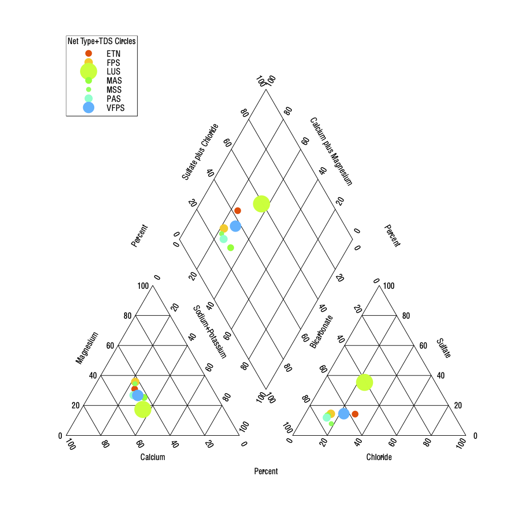 Piper Diagram Scaled with TDS Circles