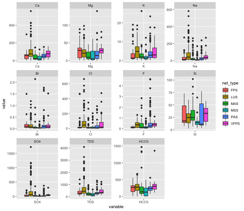 Basic Box Plots