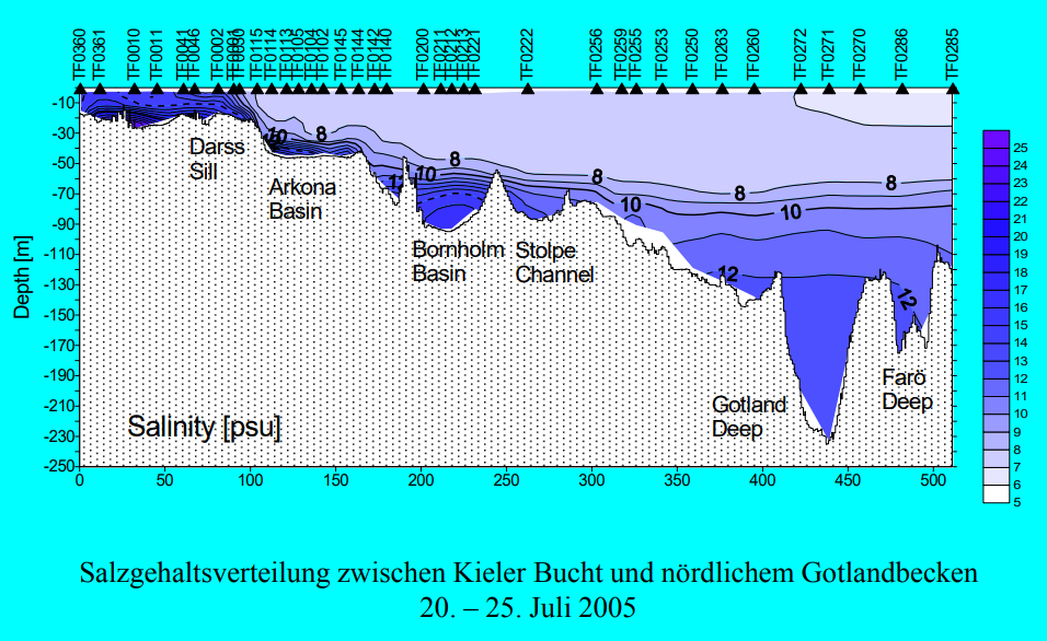 Wasseraustausch