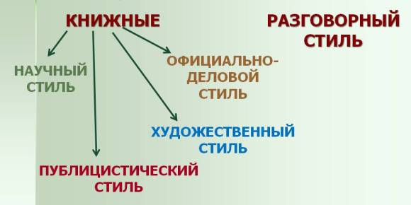 Стили речи. 5 класс