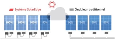 ONDULEURS CENTRALISE SOLAR EDGE image