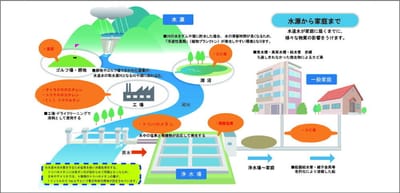 水道水と環境 image