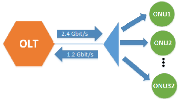 Gigabyte Passive Optical Network GPON