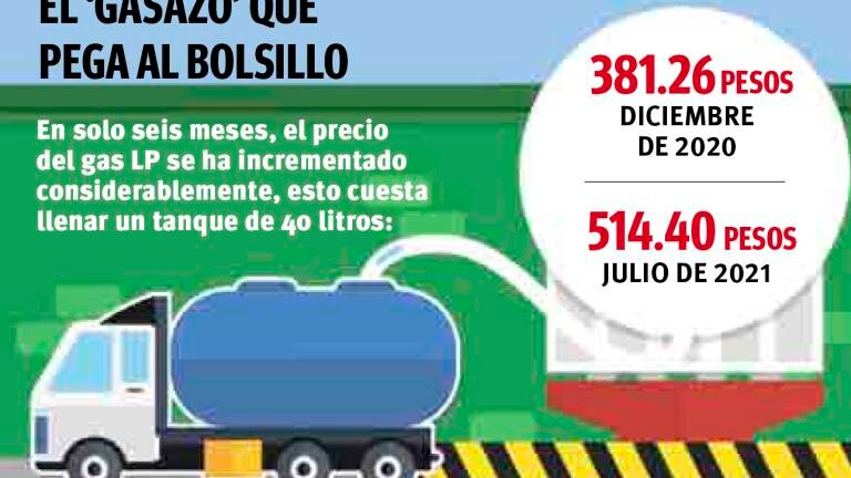Gas LP, un gran peso para la economía familiar.