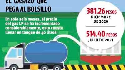 Gas LP, un gran peso para la economía familiar.