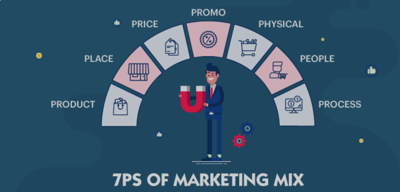 7P's Marketing mix