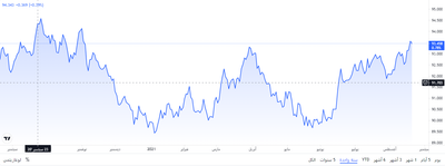 مؤشر الدولار الأمريكي – تحليل - 06-09-2021