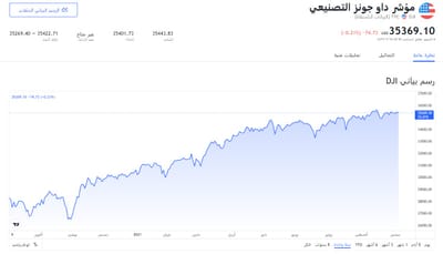 مؤشر الداو جونز يحتاج لعزم إيجابي جديد-تحليل – 6-9-2021