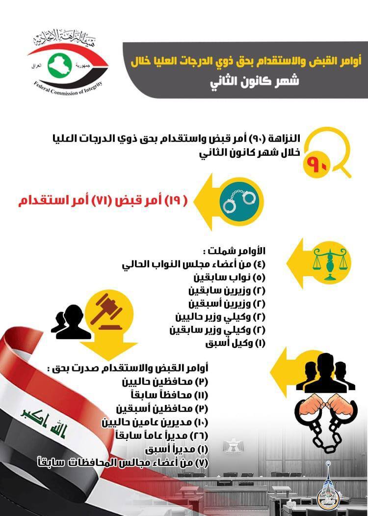 هيئة النزاهة تعلن صدور 90 أمر قبض واستقدام بحق ذوي الدرجات العليا خلال شهر كانون الثاني الماضي