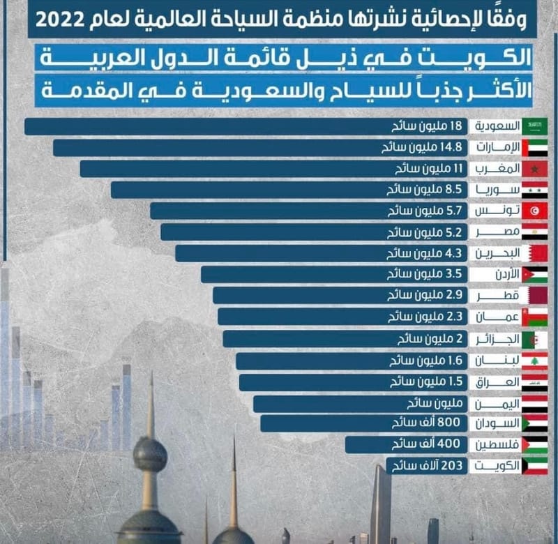 بعد ان كانت في اخر اسلم الترتيب اليمن تعود الى التقدم في سلم السياحة و مليون سائح زار سقطرى و مناطق اخرى ،  الاغلبيه الساحقه منهم زاروا سقطرى