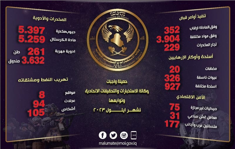 وكالةالإستخبارات والتحقيقات الإتحادية تكشف عن حصيلة نشاطاتها خلال شهر ايلول ٢٠٢٣