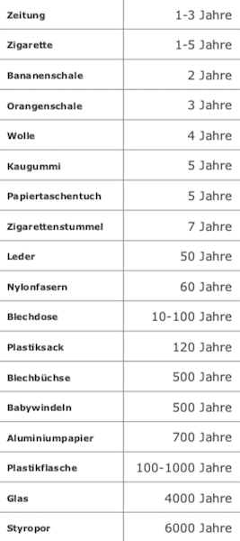 Müll vermeiden statt entsorgen!
