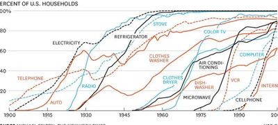 How Technology Spreads image