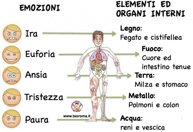 Le malattie e le emozioni