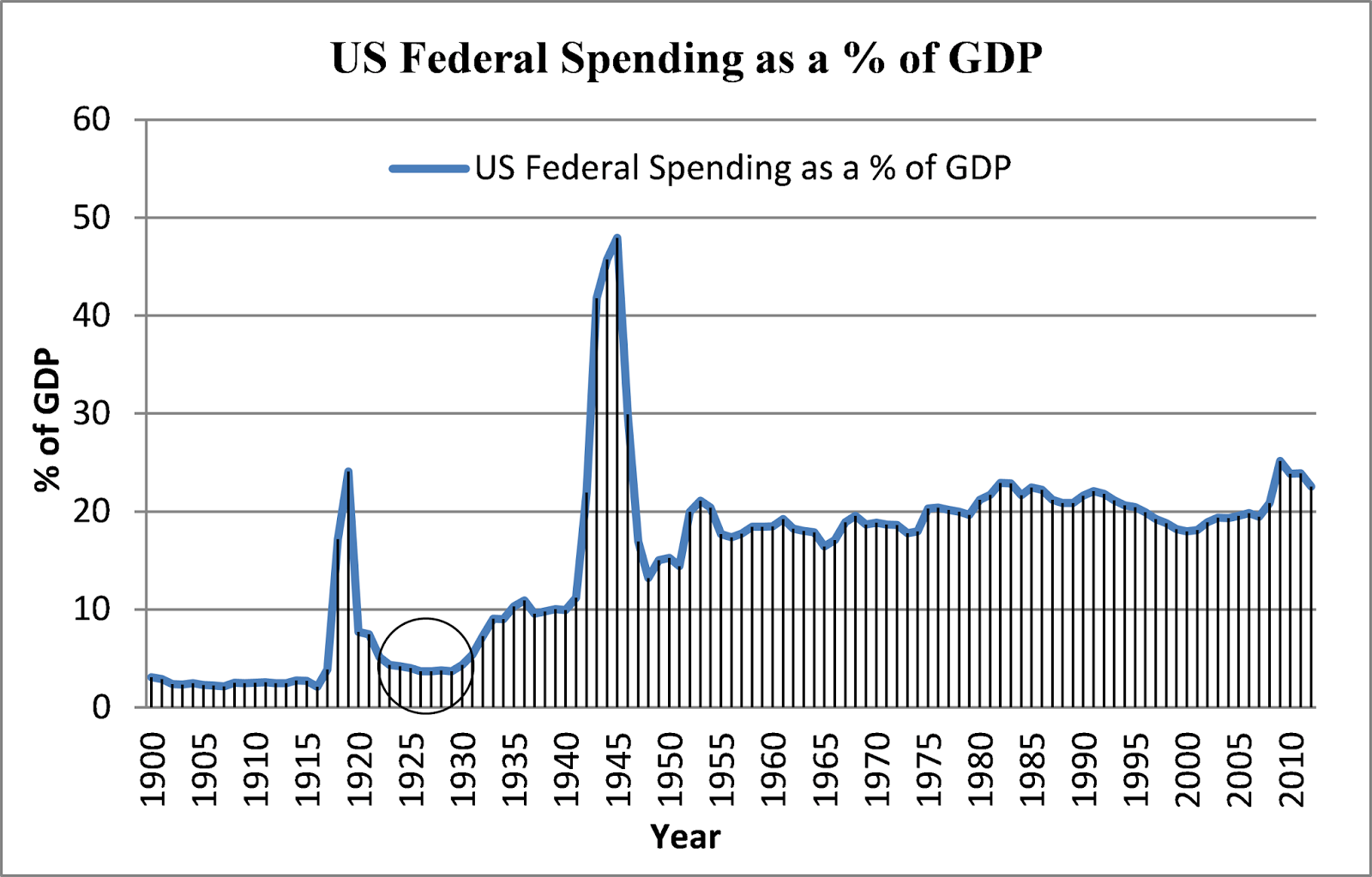 federal spending and stuff