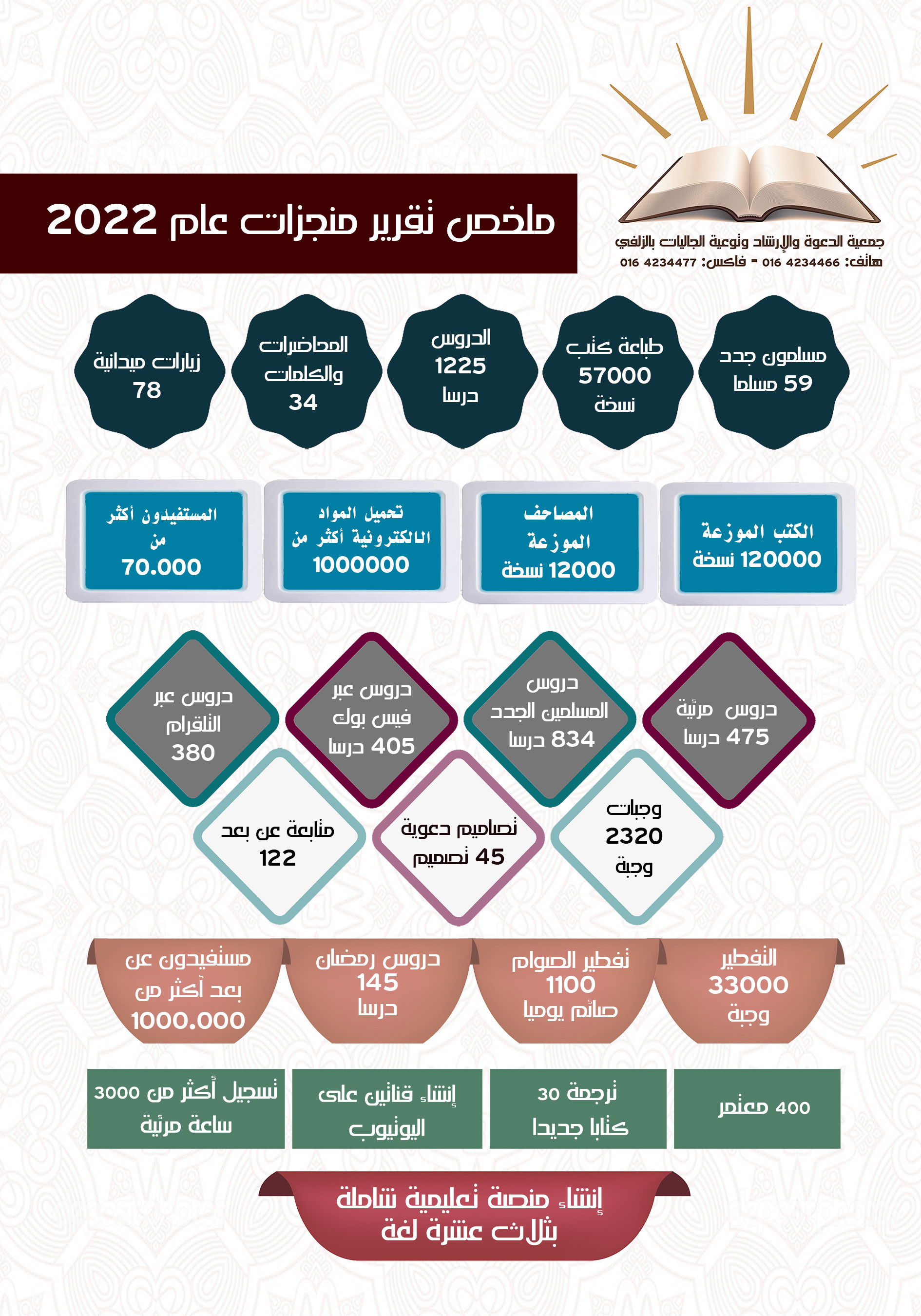 منجزات عام 2022