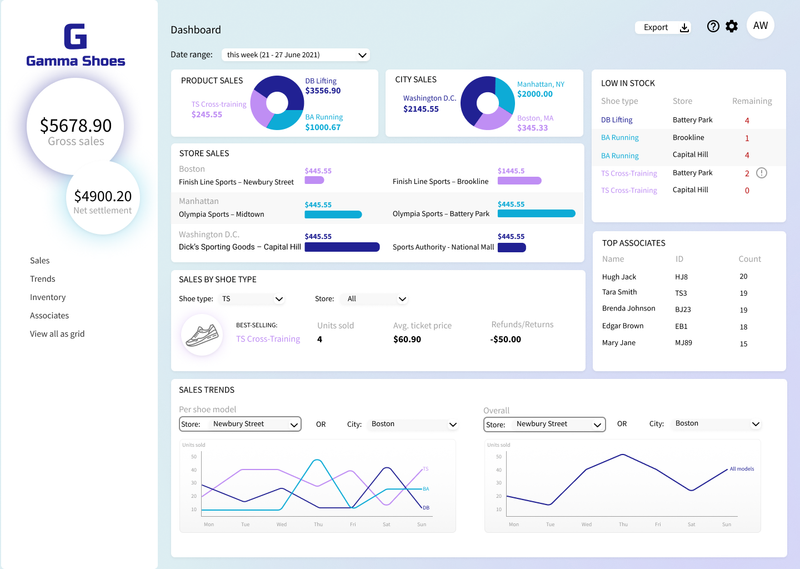 Sales Dashboard - Gamma Shoes