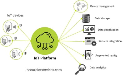 Meet Quickly Rising Business Challenges with These IoT Platforms In 2021