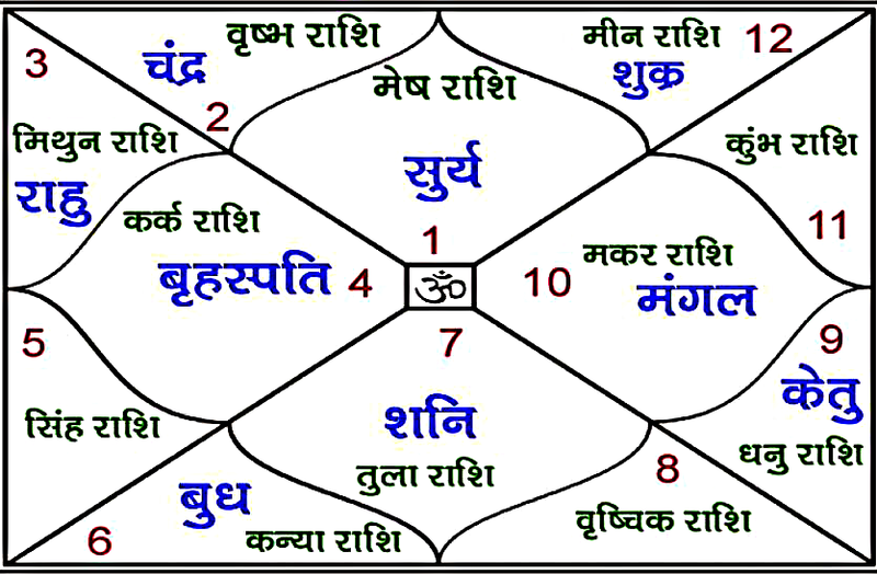 कुंडली