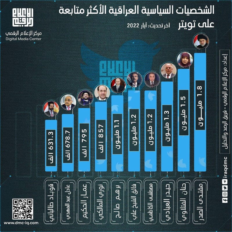 مركز الاعلام الرقمي يعلن عن الشخصيات السياسية العراقية الأكثر متابعة على تويتر