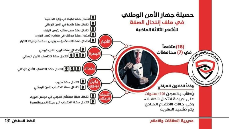 الأمن الوطني يحصي عملياته ضد منتحلي الصفات الرسمية والدرجات الخاصة