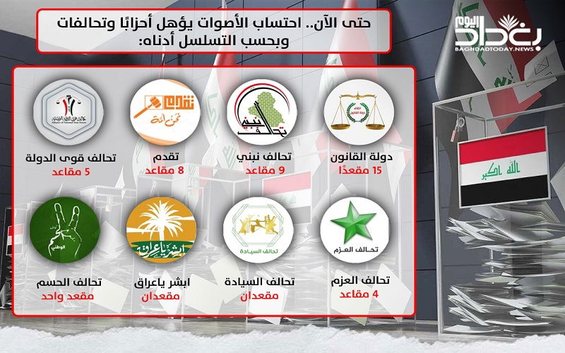 حتى الآن.. احتساب الأصوات يؤهل أحزابًا وتحالفات سياسية.. قائمة أولية بالأسماء