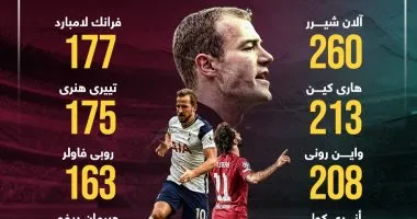 محمد صلاح يزين قائمة أفضل 10 هدافين فى البريميرليج عبر التاريخ.
