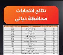 بالوثيقة.. بقرار قضائي تغييرات في نتائج انتخابات مجلس ديالى