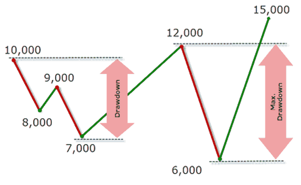 Comprendre et Maîtriser l'Expected Max Draw Down dans les Paris Sportifs