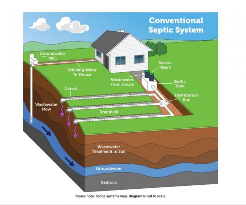 Septic Design