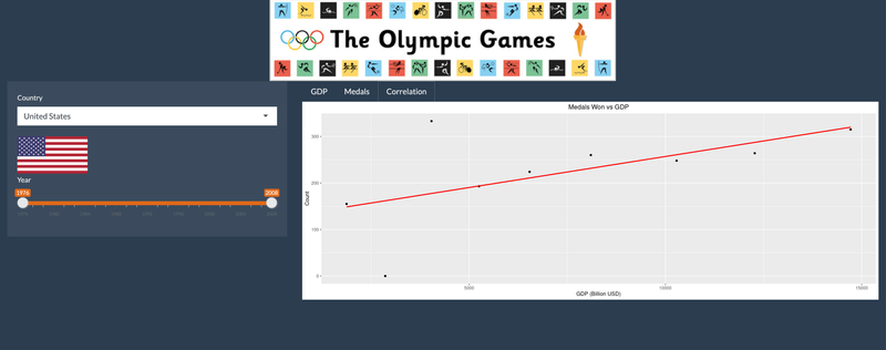The Correlation Between GDP and Olympics Success