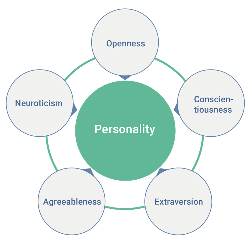 Personality Predictor