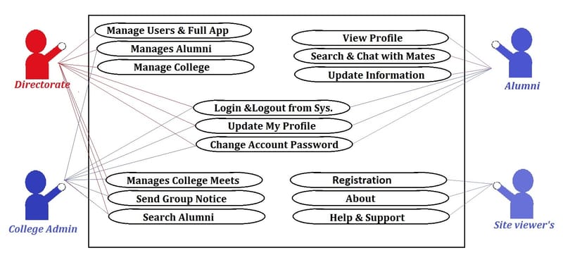 Alumni Tracking System