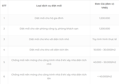 Bảng báo giá dịch vụ diệt mối tại TPHCM mới nhất