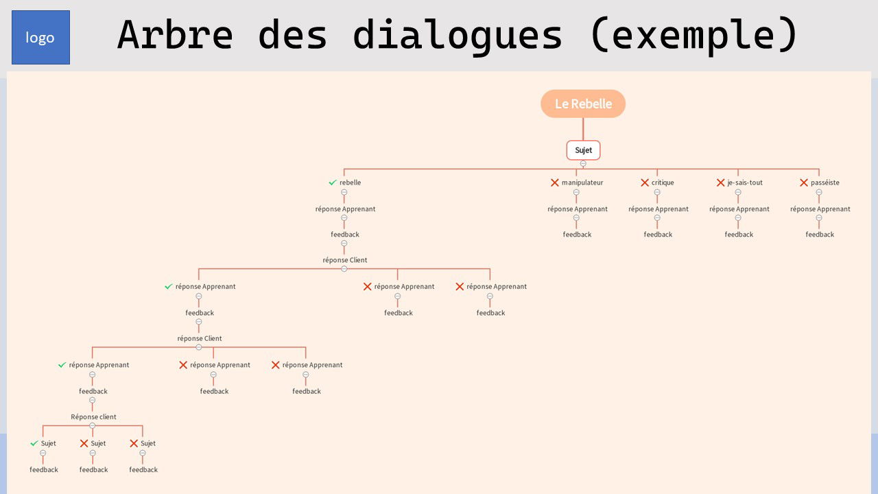 Mon premier Storyboard réalisé à EVOCIME