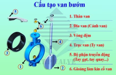 Cấu tạo van cánh bướm