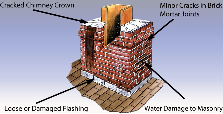 Chimney inspections