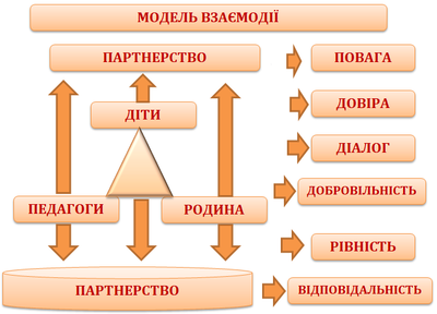 Умови реалізації педагогіки співробітництва