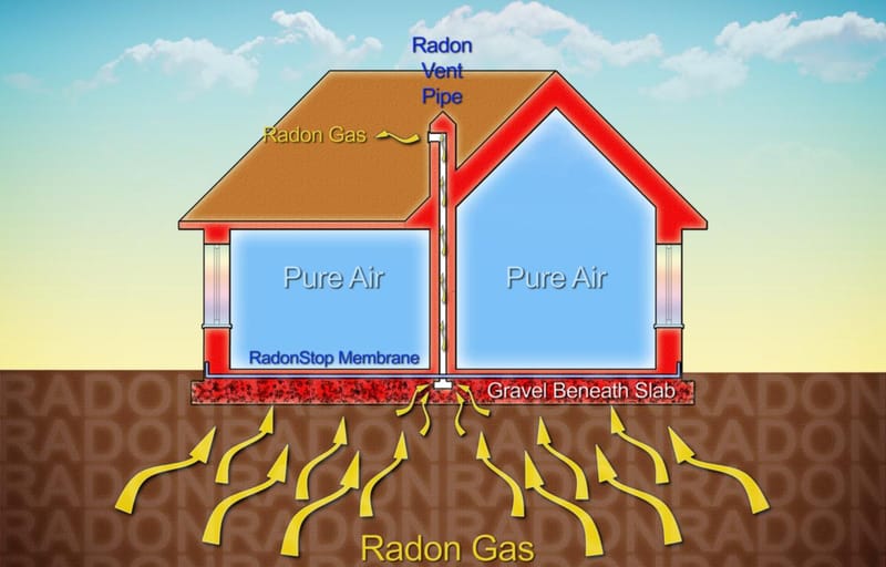 Radon mitigation