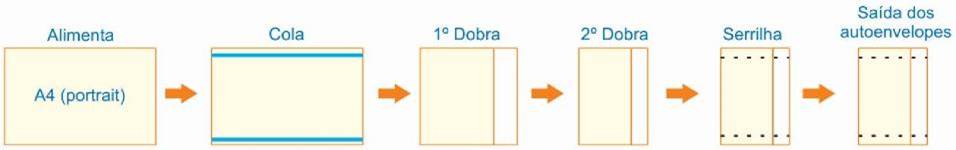 Fluxo criação do envelope A4