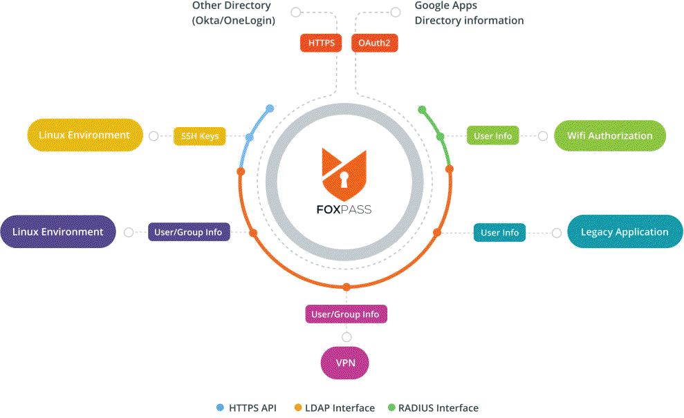 Foxpass protects the most sensitive parts of your infrastructure