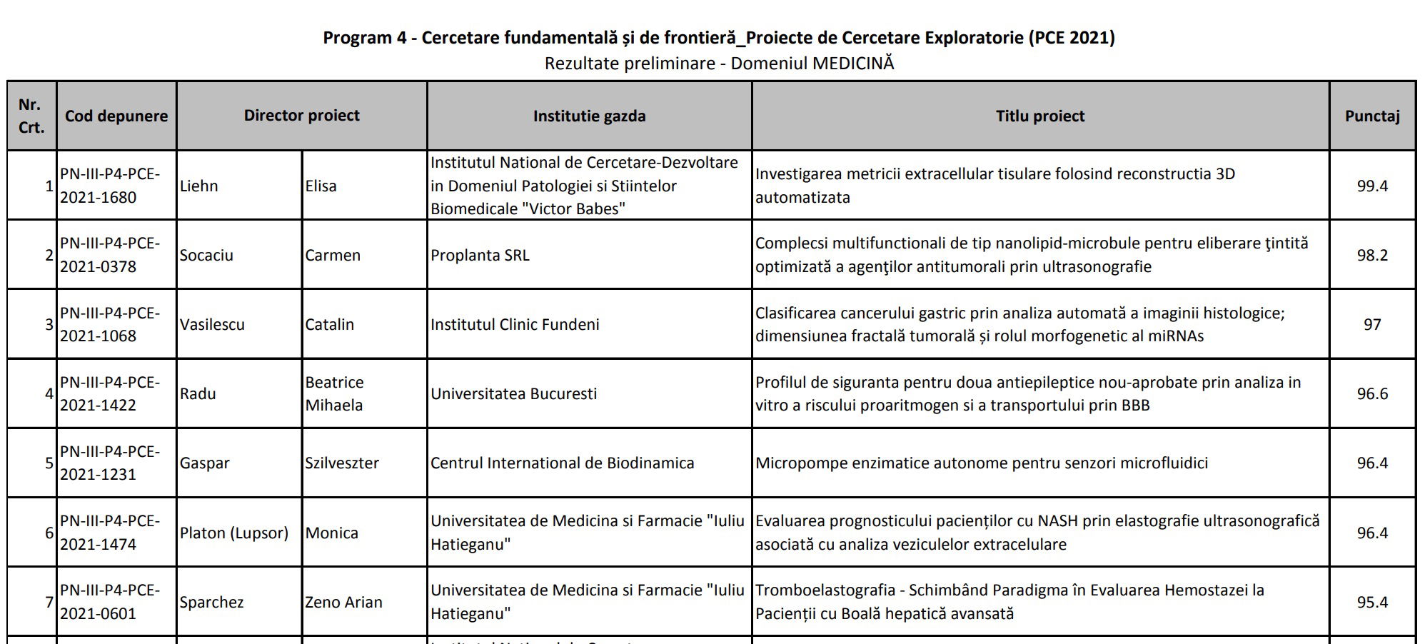 Elisa ranked 1st in the Medicine section of the PCE 2022 Grants!