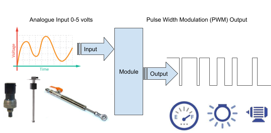 Analogue input to PWM Output