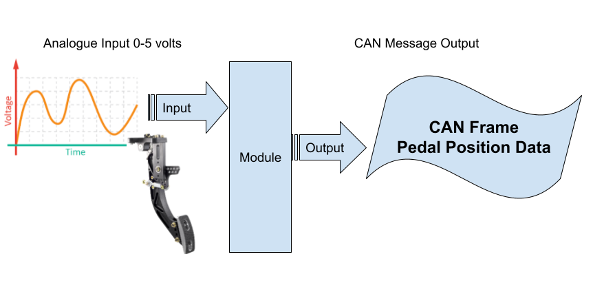 Analogue input to CAN message to output