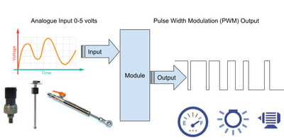 Analogue input to PWM Output