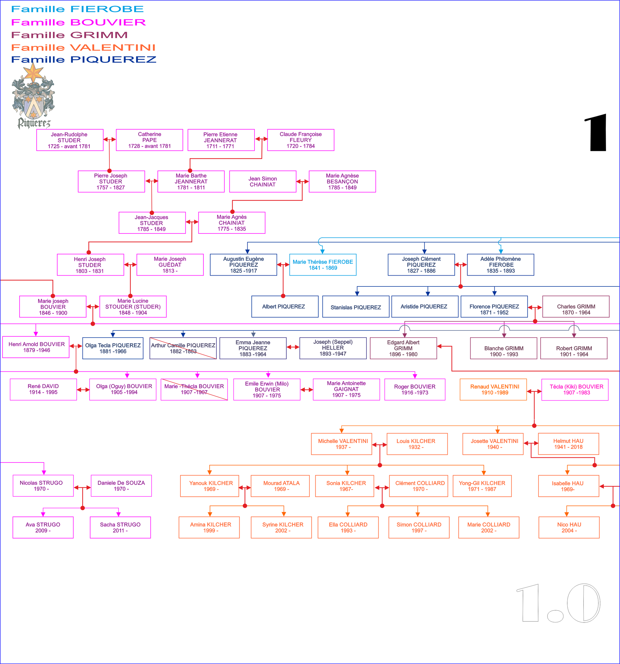 Actualisation arbre famille VALENTINI du 11/01/2024